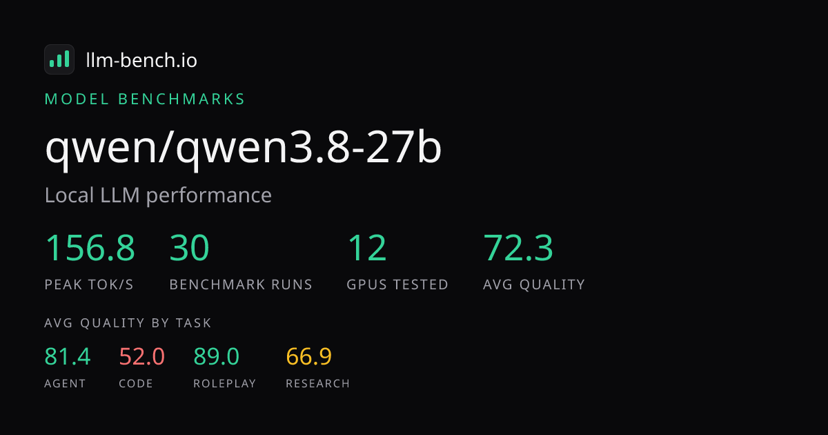 qwen/qwen3.8-27b Benchmarks: Speed, VRAM & Quality | llm-bench.io